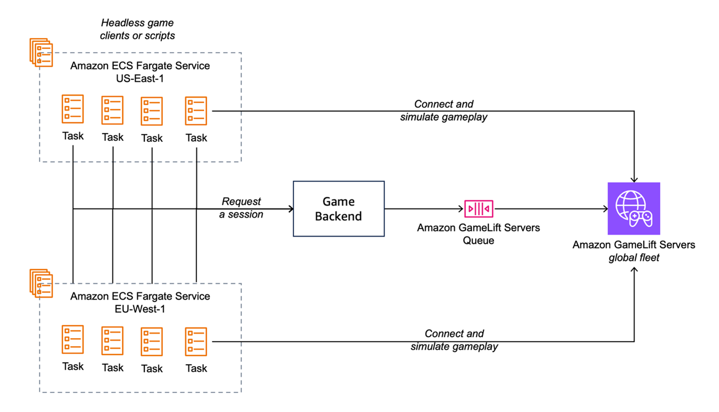 Architecture with two Amazon ECS Fargate Services, one in US-East-1 and one in EU-West-1. Both with 4 Tasks shown that are attached to a “Game Backend” box to request a session. Game Backend is attached to an Amazon GameLift Servers Queue, which is attached to an Amazon GameLift Servers global fleet. The Tasks on Amazon ECS also connect directly to the fleet to simulate gameplay.