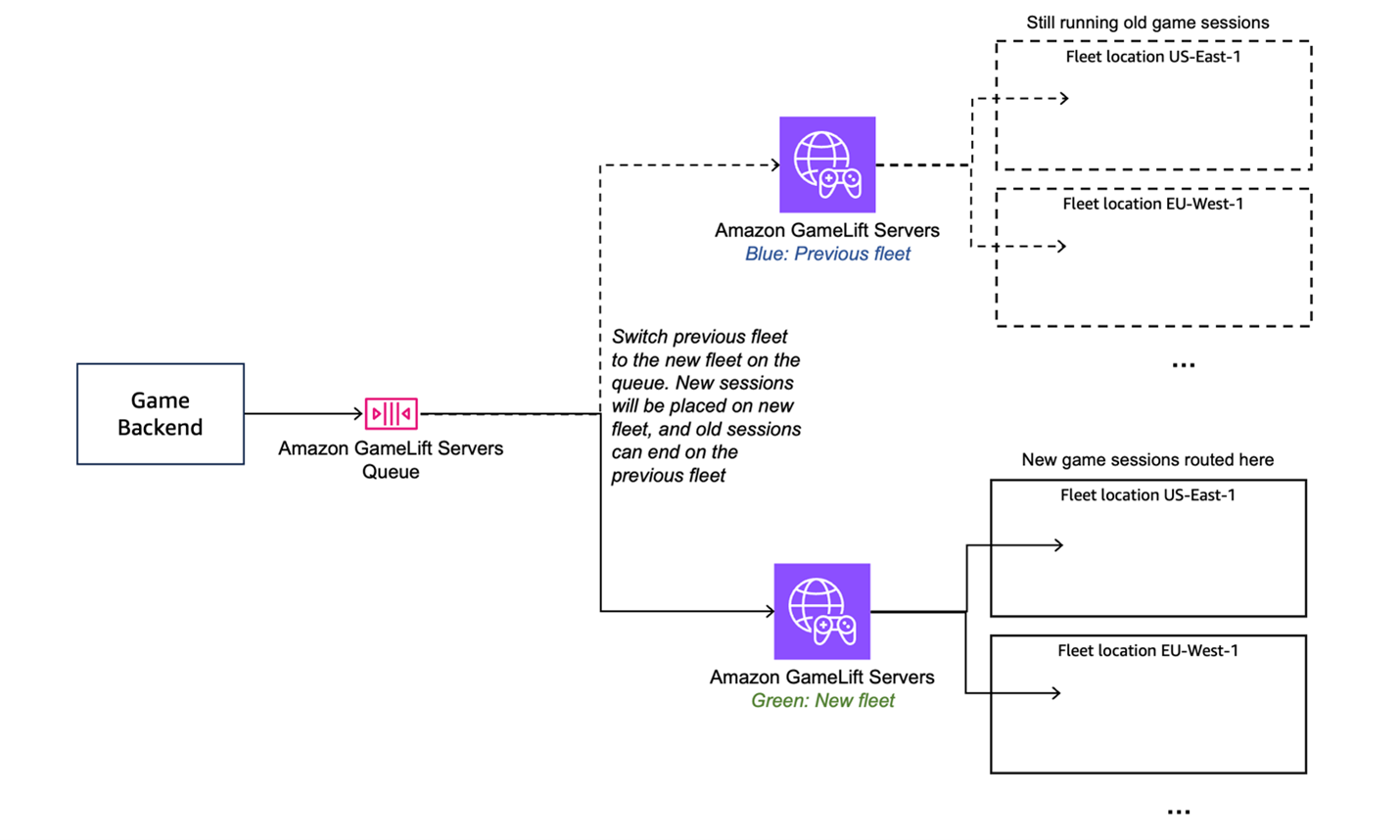 Architecture with two Amazon GameLift Servers fleet, one called “Blue: Previous fleet” and the other one “Green: New fleet”. Both fleets have two locations US-East-1 and EU-West-1. An Amazon GameLift Servers Queue is attached to the green fleet with a full line, and to the blue fleet with a dotted line. Text says “Switch previous fleet to the new fleet on the queue. New sessions will be placed on the new fleet, and old sessions can end on the previous fleet. A “Game Backend” box is attached to the queue.