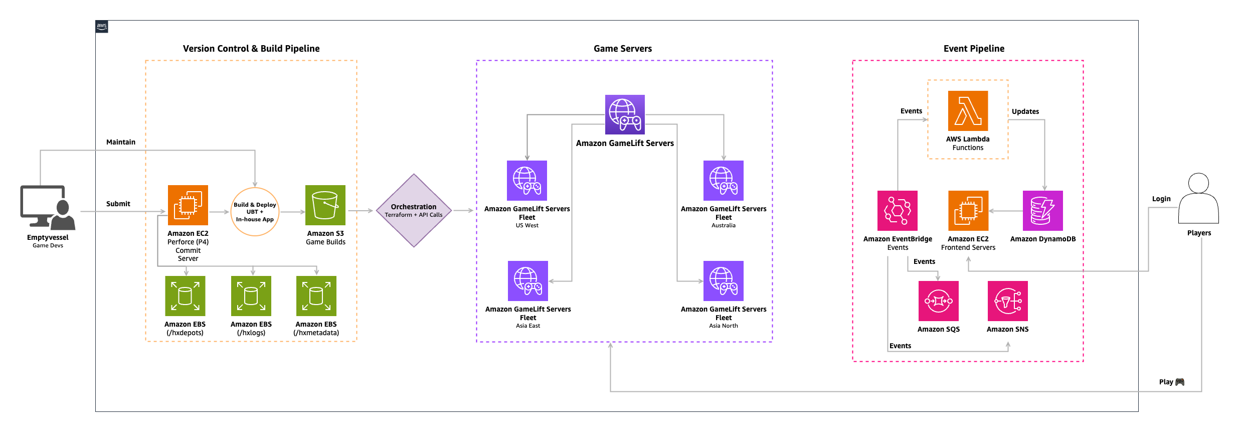 Architecture diagram with three sections labeled Version Control & Build Pipeline, Game Servers, and Event Pipeline. Left section shows a developer icon, Amazon EC2 and S3 icons, and three Amazon EBS icons. Center section displays five purple Amazon GameLift Servers icons arranged around a diamond-shaped Orchestration component, labeled with regions US West, Australia, Asia East, and Asia North. Right section contains icons for Amazon EventBridge, AWS Lambda, Amazon EC2, Amazon DynamoDB, Amazon SQS, and Amazon SNS, with a player icon on the right. Arrows connect components showing flow from left to right across all three sections.