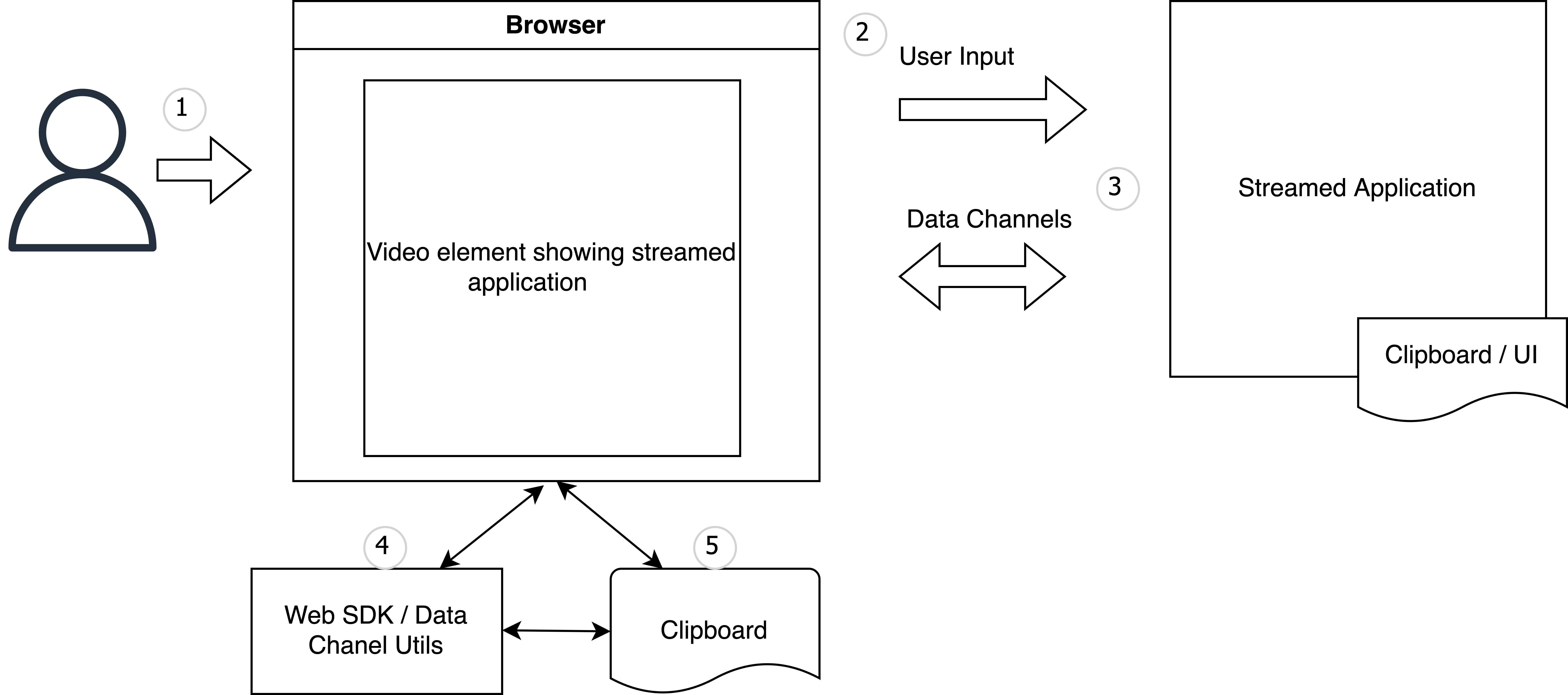 Illustration showing flow of information between user, web client and streamed application. Following are highlights of the five primary steps described in the blog body copy.