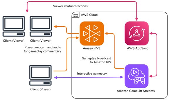 Workflow for interactive gameplay enabling viewer chat and interactions.