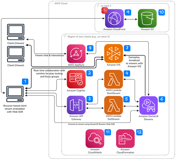The process of streaming game executables, real-time collaboration, and monitoring using AWS services.
