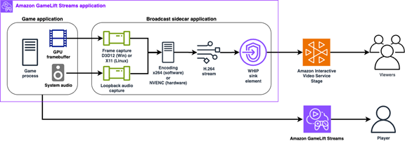The broadcast sidecar application from capture to Amazon IVS real-time distribution.