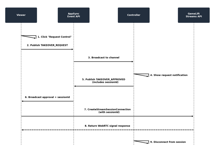 Sequence of actions for the handoff of gameplay control.