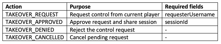 The TAKEOVER_REQUEST action has the purpose: Request control from current player. Its required field is requesterUsername. The TAKEOVER_APPROVED action has the purpose: Approve request and share session. Its required field is sessionId. The TAKEOVER_DENIED action has the purpose: Reject the control request. It has no required field. The TAKEOVER_CANCELLED action has the purpose: Cancel pending request. It has no required field.