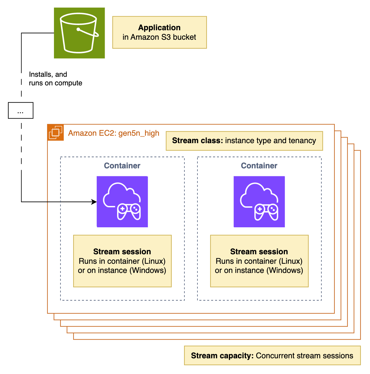 Figure 1 Architecture diagram _Gamelift