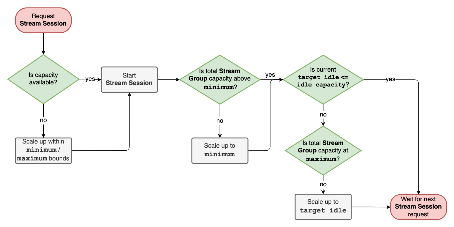 Figure 4 Flow diagram showing how stream requests advance through the system