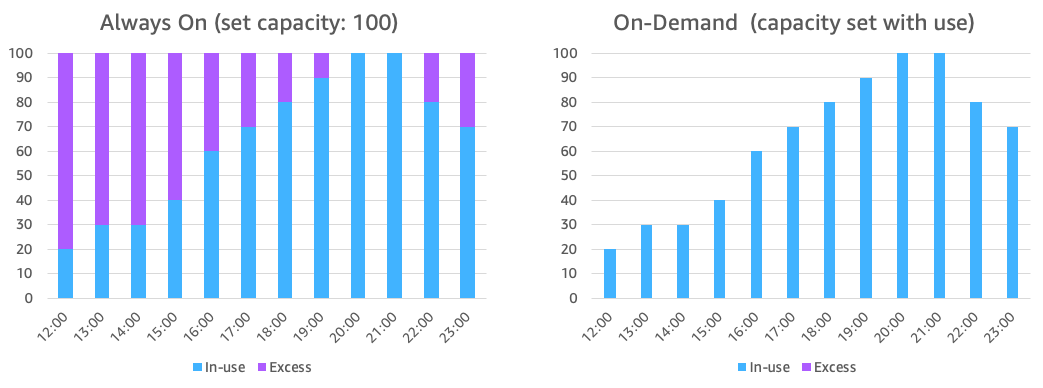 Figure 2 Always-on and on-demand capacity