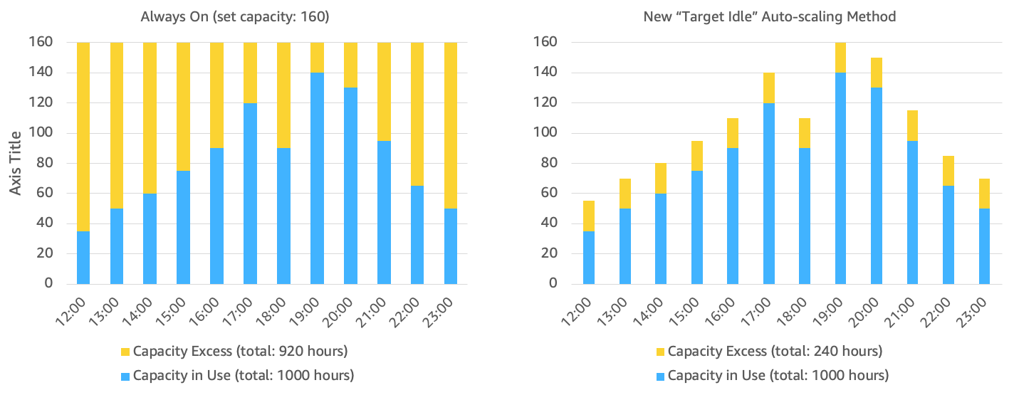 Figure 3 Always-on capacity setting using a CloudWatch alarm solution and the new target idle capacity approach