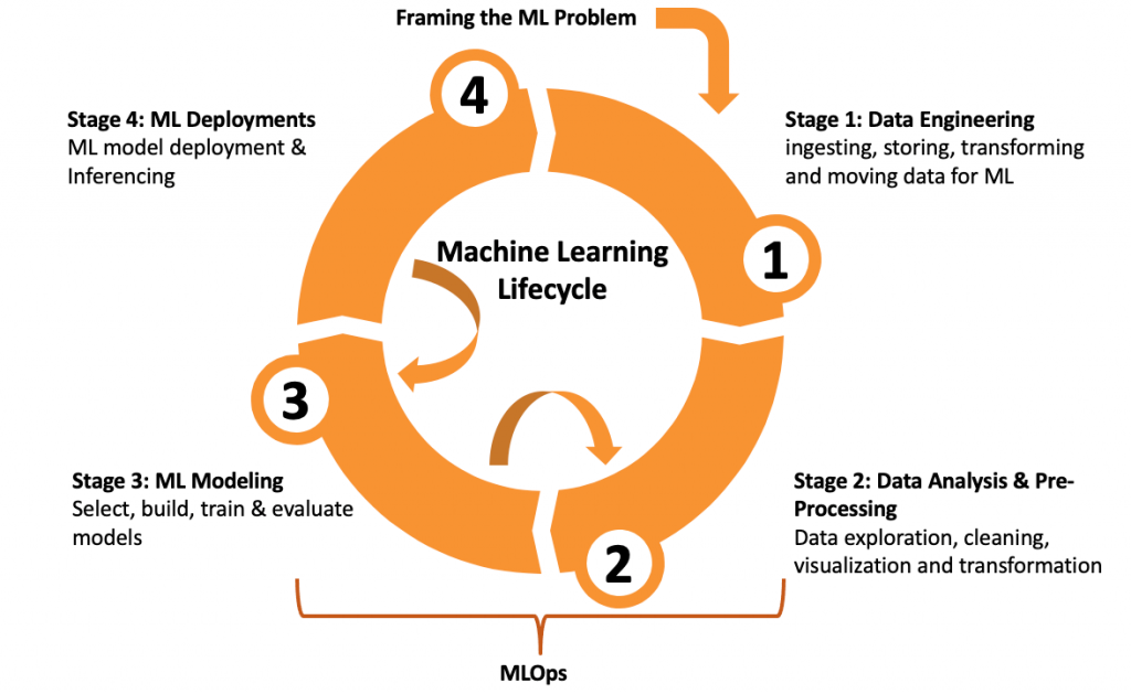 figure of the machine learning lifecycle