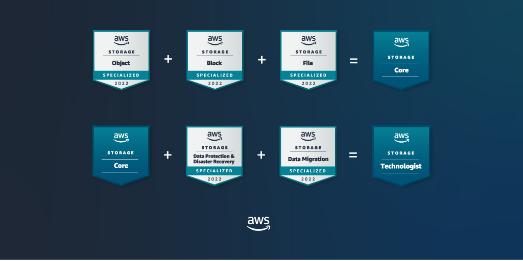 Image showing the path to earn the Storage Core digital badge, and the Storage Technologist badge. By earning each the Object, Block, and File badges, you will also earn you the AWS Storage Core badge. If you earn Object, Block, File, Storage Core, Data Protection & Disaster Recovery, and Data Migration, you’ll also earn the AWS Storage Technologist badge.