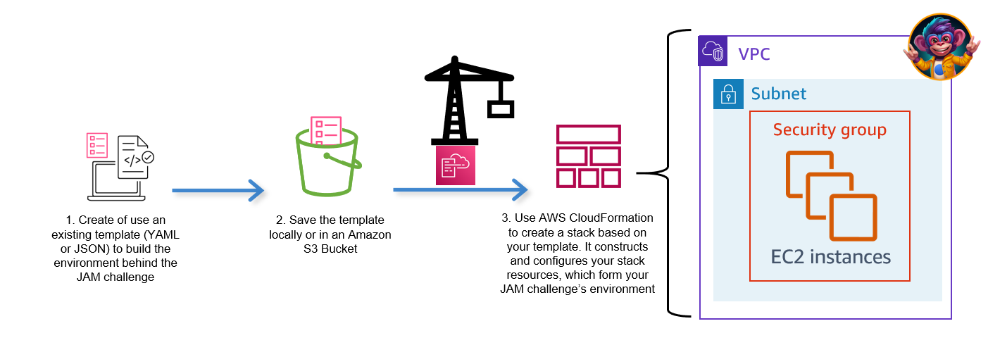 Visual representation of the different steps to launch a CloudFormation stack for a JAM challenge’s environment. 1: Create or use an existing template (YAML or JSON) to build the environment behind the Jam challenge. 2. Save the template locally or on S3. 3. Use AWS CloudFormation to create a stack based on your template. It constructs and configures your stack resources, which form your Jam challenge's environment.