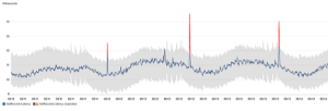 The Amazon CloudWatch anomaly detection metrics console showing anomaly detection enabled for the CPU utilization metric, with spikes in red.