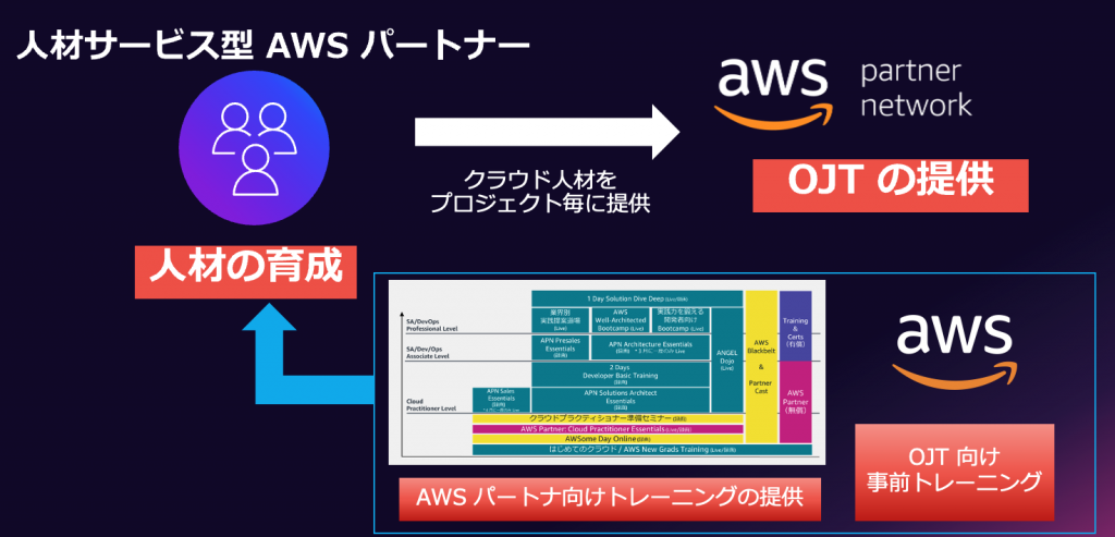 「人材サービス型 AWS パートナー」と人材不足解消に向けた連携イメージ