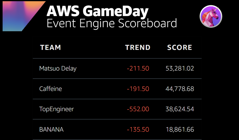 GameDay Score Dashboard