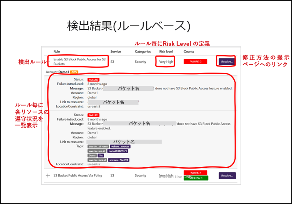 Cloud One Conformity の検出結果例