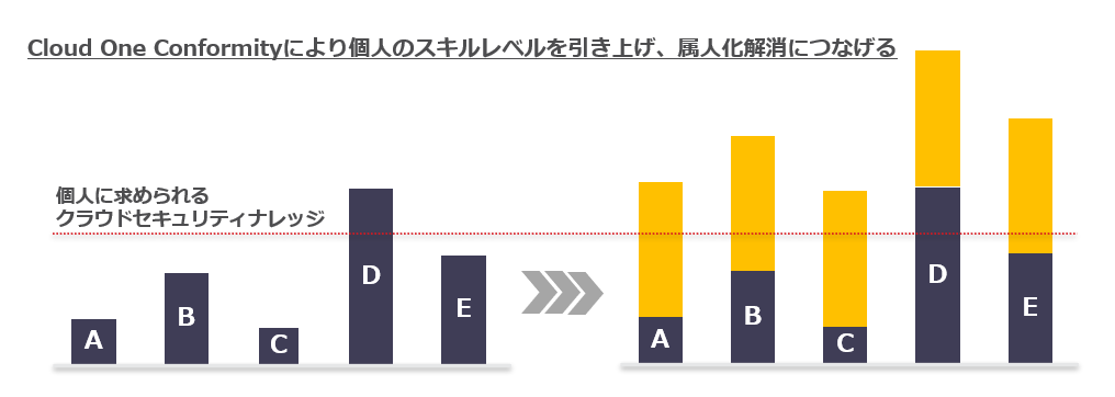 Cloud One Conformity による属人化の解消