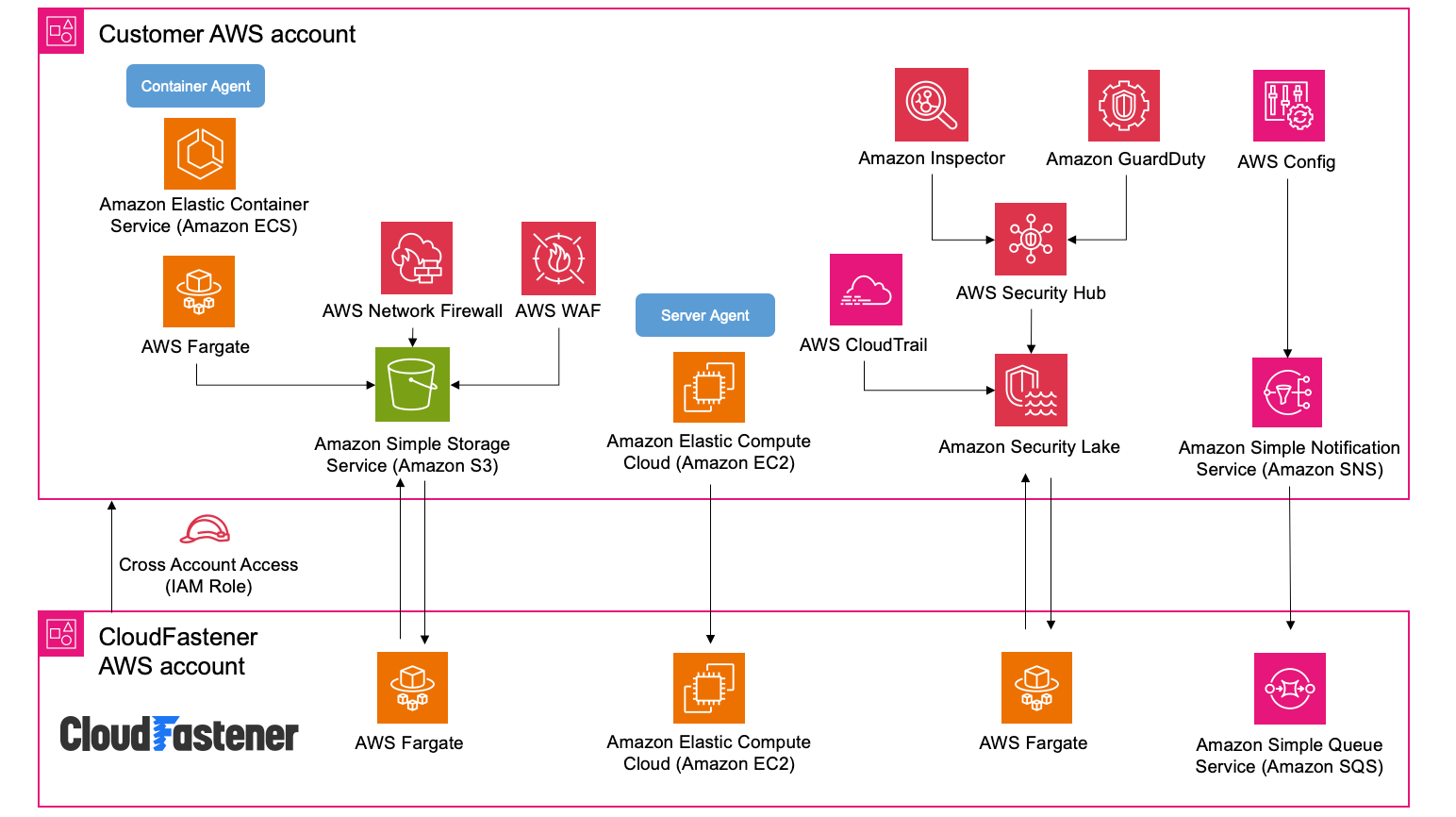 cloudfastener アーキテクチャ例