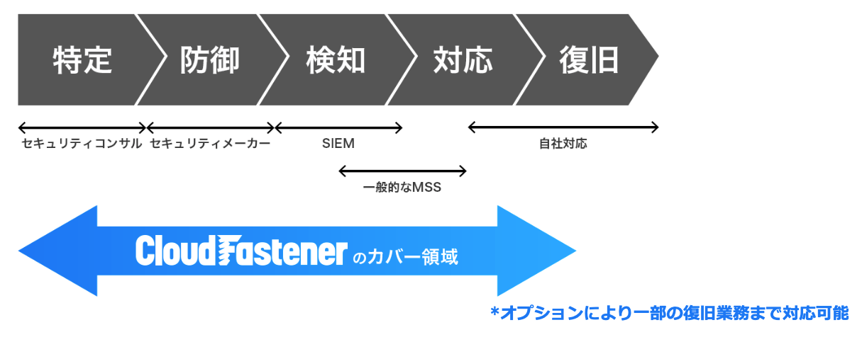cloudfastenerのカバー範囲