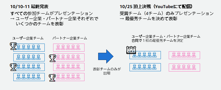 最終発表と頂上決戦