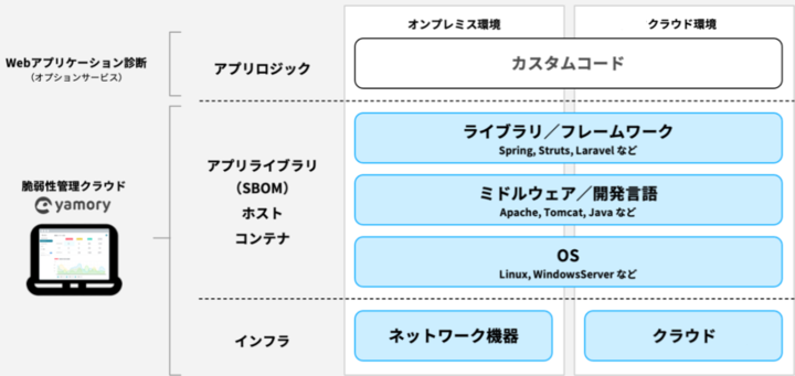 yamoryがサポートする脆弱性管理の範囲