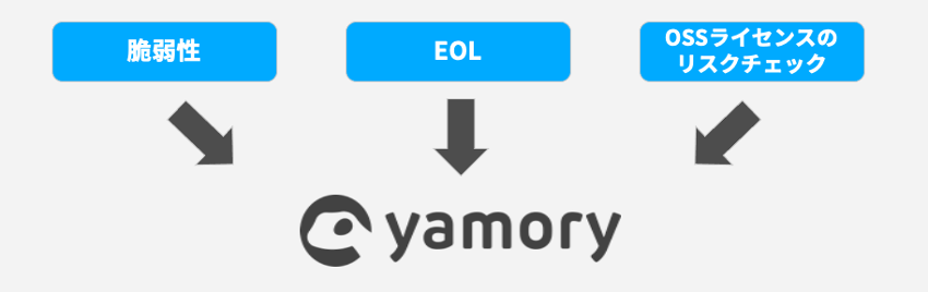 yamoryで管理する事ができる内容