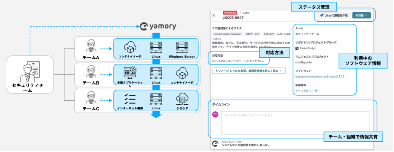 セキュティチームによる全体管理