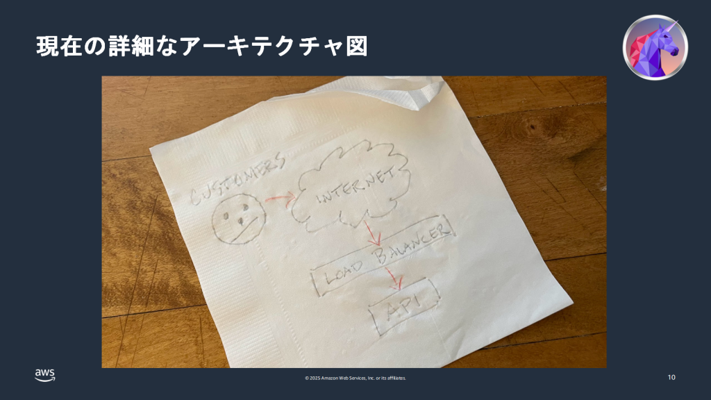 AWS GameDay DDoS Architecture