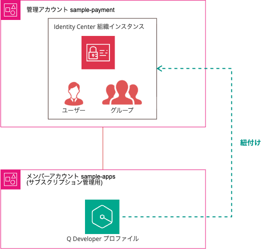 Amazon Q Developer サブスクリプション管理のアカウント構成図