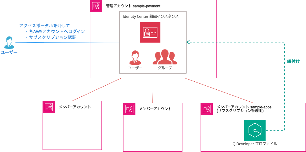 今回作成する IAM Identity Center 組織インスタンスとメンバーアカウントでのサブスクリプション管理構成