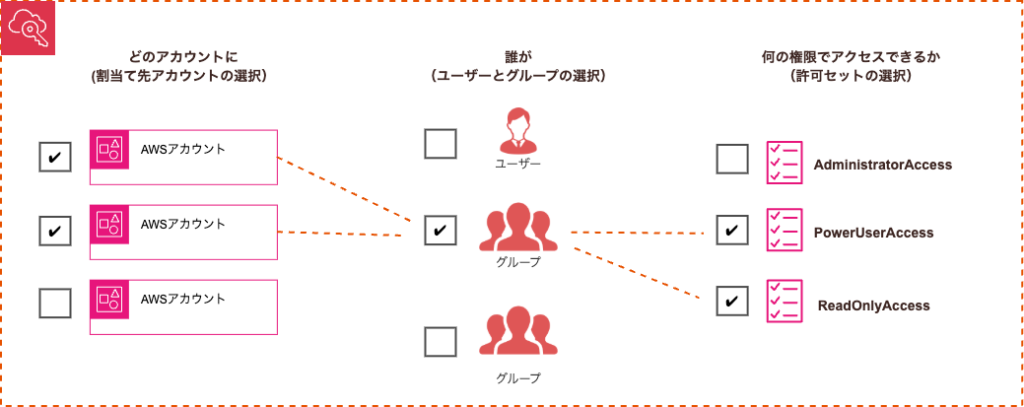 IAM Identity Center における AWS アカウント、ユーザー・グループ、権限セットの関係図