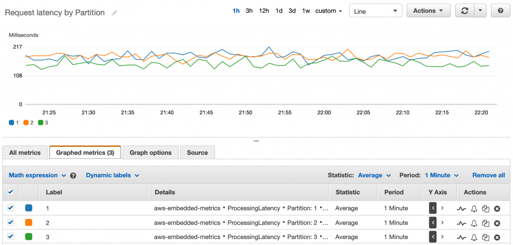 Request latency by partition