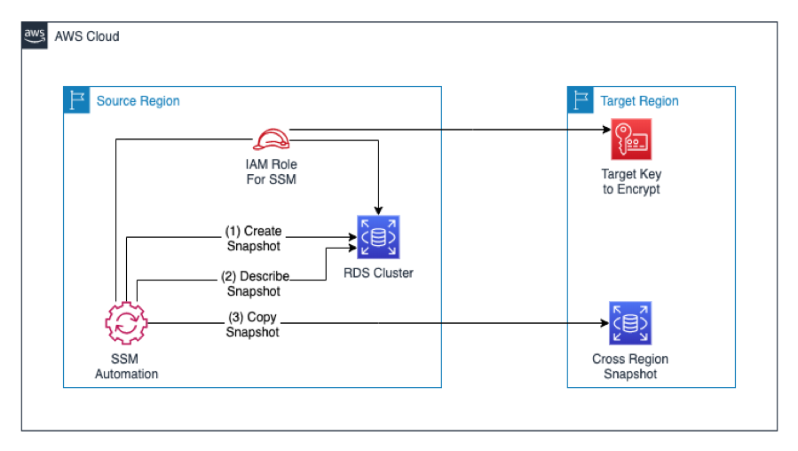 Solution architecture for the proposed solution
