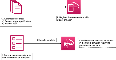 Resource type workflow