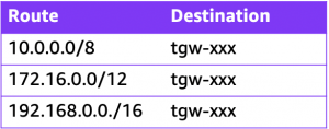 Subnet Route Table after the TGW Attachment