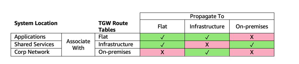 Network Connectivity Matrix