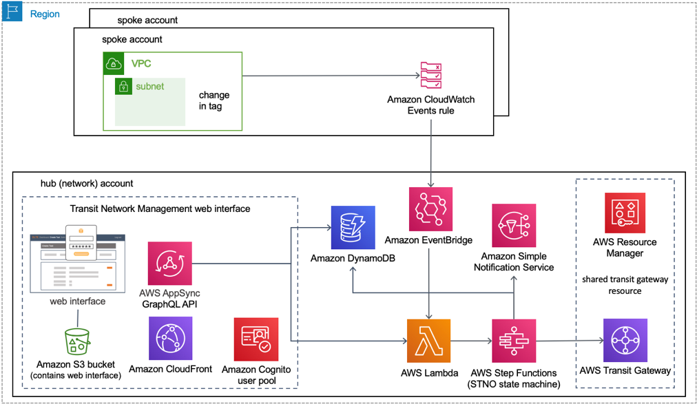 Serverless Transit Network Orchestrator solution architecture