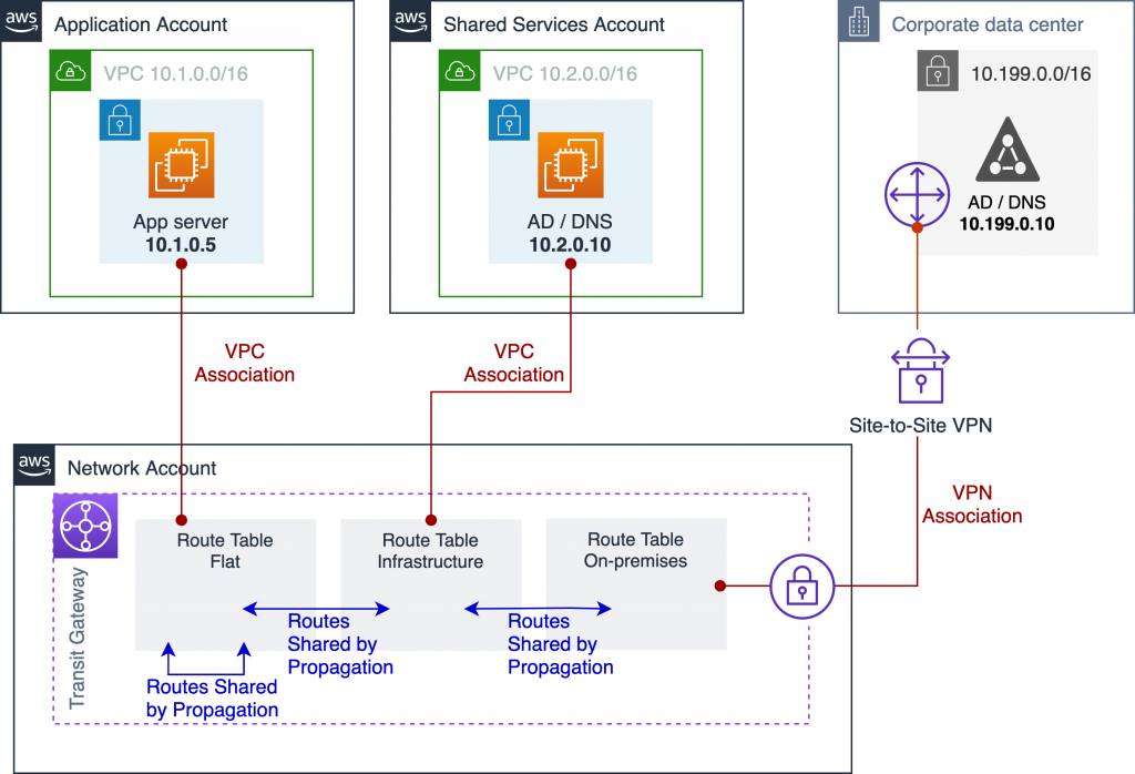 Network architecture of the blog environment