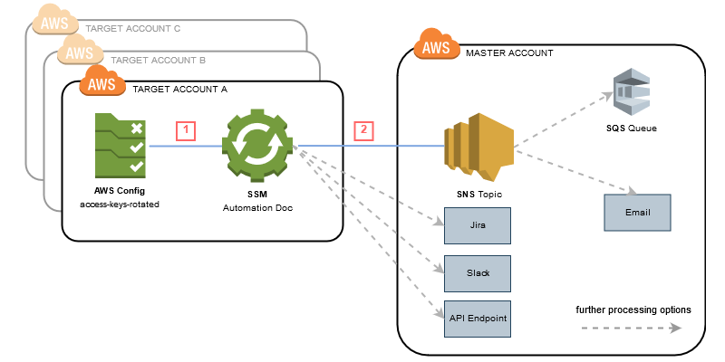 Overview of architecture: Multiple target accounts send info to master account
