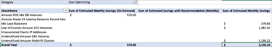 Items from a CSV file that are focused on 'Cost Optimization' pillar of the AWS Trusted Advisor