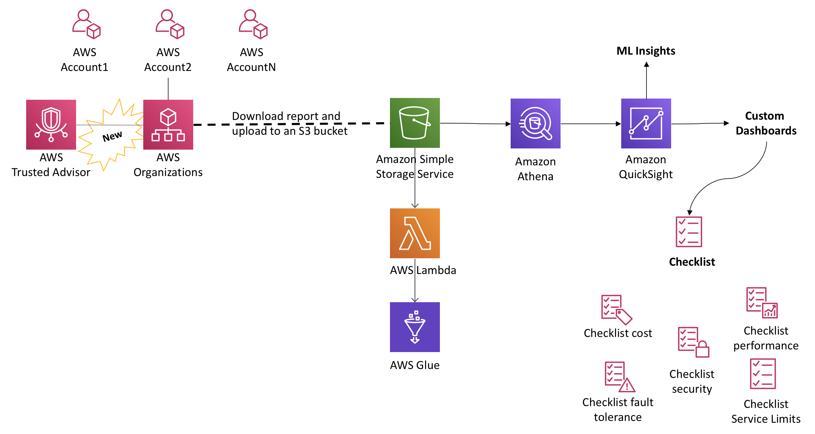 Architectural Diagram for Organizational View for AWS Trusted Advisor