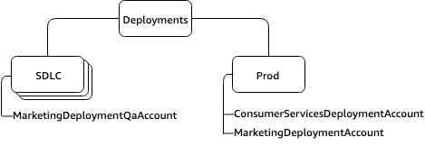 Deployments OU with an SLDC and Prod nested OUs