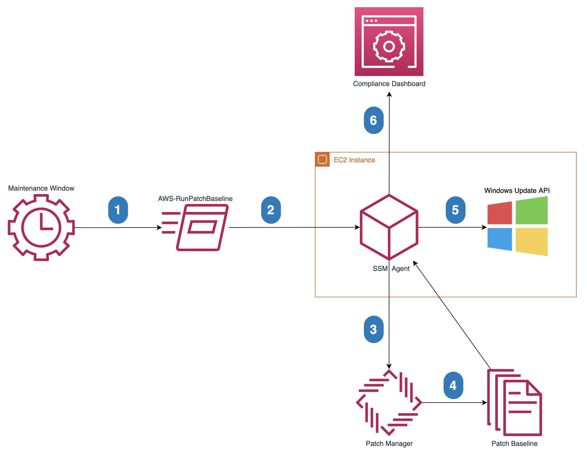 How Patches are Deployed Patching are scheduled using Maintenance Windows to automate the execution of the AWS-RunPatchBaseline command document. This document is sent to the SSM Agent installed on the EC2 instance. The SSM Agent reached out to Patch Manager to retrieve the Patch Baseline that has been assigned to the instance. The SSM Agent then invokes the Native Windows Update API to install updates that meet the Patch Baseline rules. Once updates have completed, the SSM Agent sends Patch Compliance results to the SSM Compliance Dashboard.