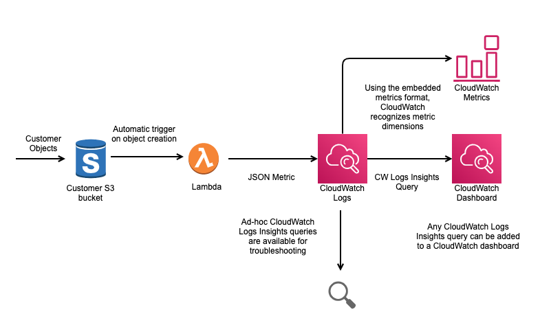 New architecture used by FireEye using EMF log format