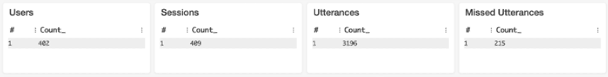 A summary view showing counts of users, sessions and utterances.