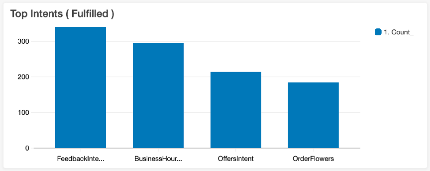 A bar graph showing Top Intents