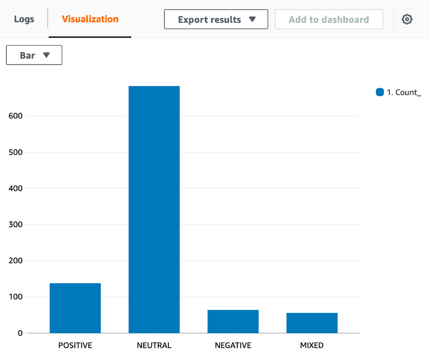A Bar Graph showing conversations grouped by sentiment.