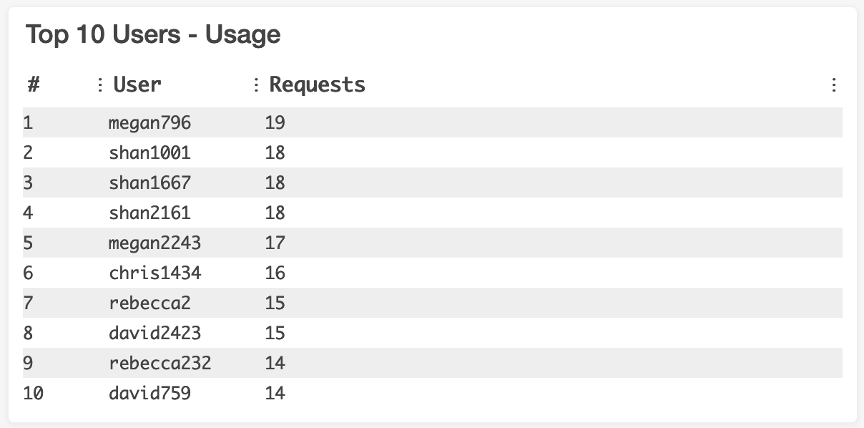 A table showing top 10 users