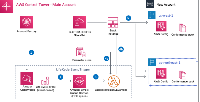Using Life cycle events to configure AWS Config on new AWS Accounts.