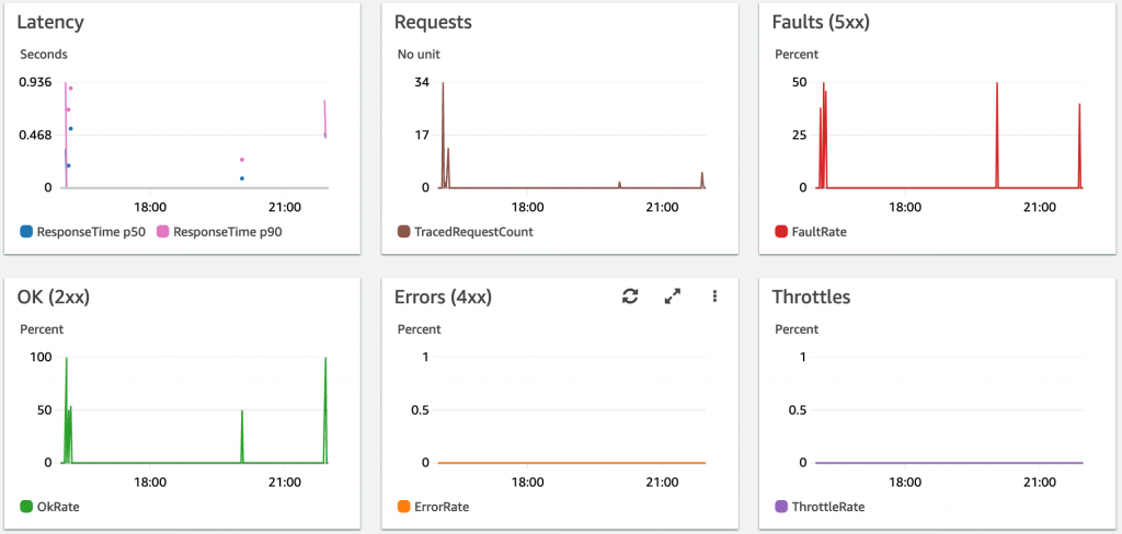 screenshot shows the ServiceLens dashboard view